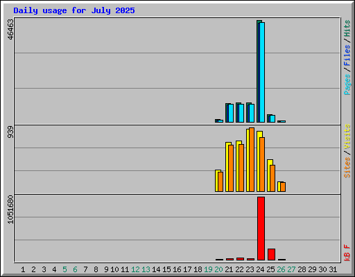Daily usage for July 2025
