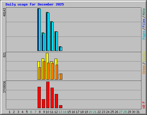 Daily usage for December 2025